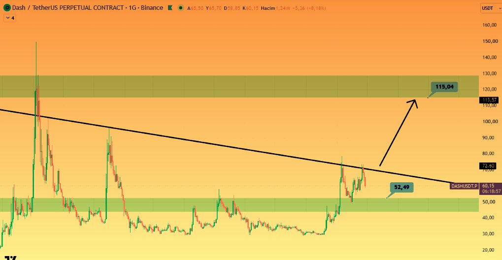 CryptoHayal's tweet photo. #DASH #DASHUSDT $DASH #Altcoin #Binance #bitcoin https://t.co/KQClBQHaq9