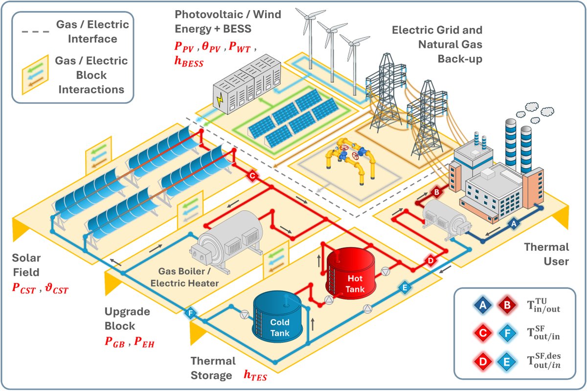 IEA_SolarPACES's tweet photo. Industrial heat at 300–500°C: hybrid #CST + #Wind/#PV systems could cut heat costs by up to 40% vs CST-only at high renewable penetration. In southern Spain, 300°C heat can reach 70–80% renewable penetration without a CO₂ tax
🔗https://t.co/0vItyDJOtX
#CSP #solarthermal @polimi https://t.co/ZoNJtvqCWt