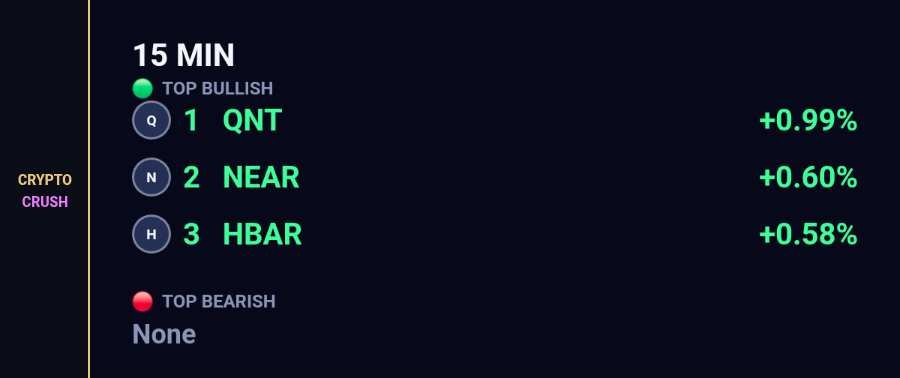 cryptocrush05's tweet photo. Swap:
15 min tape.
Bid
1. $QNT +0.99%
2. $NEAR +0.60%
3. $HBAR +0.58%
Offer
Quiet
#15min #Crypto https://t.co/aci6kJpCz9