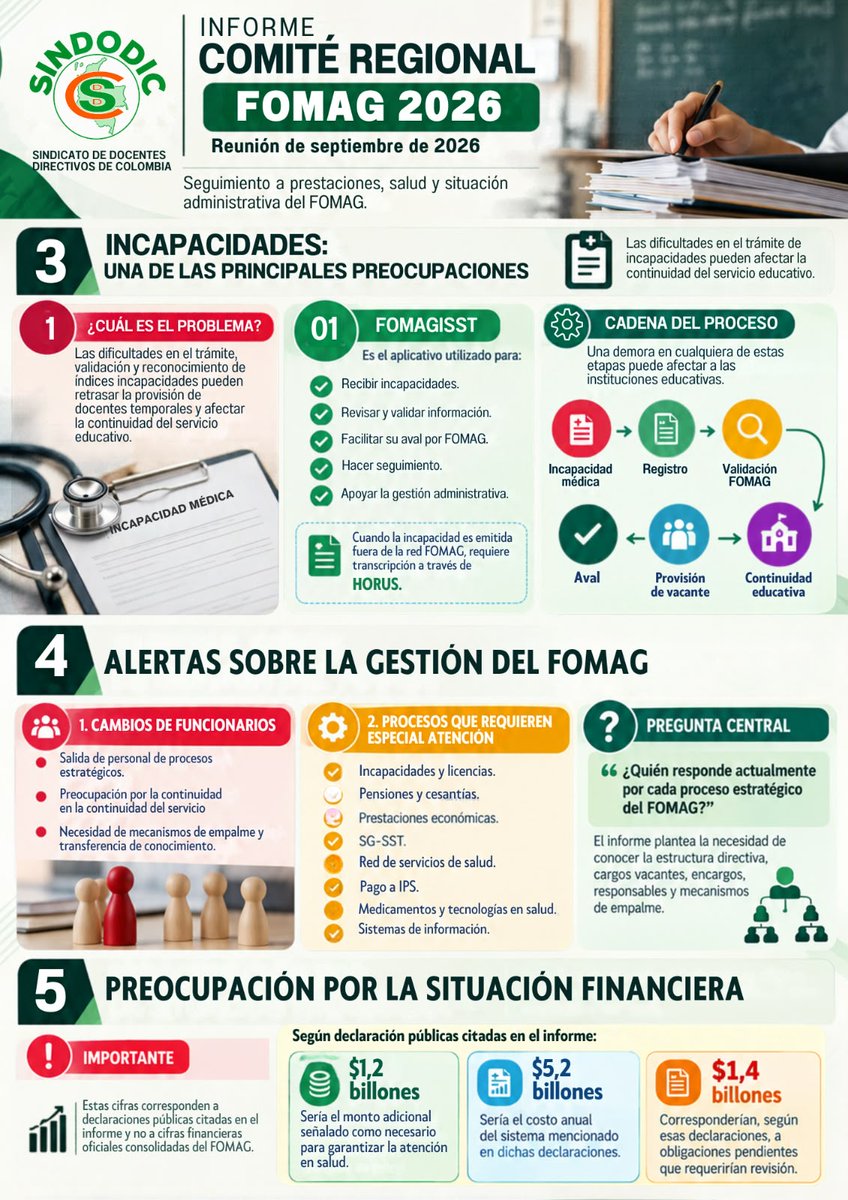Sindodic's tweet photo. Apreciados compañeros.  Compartimos el último informe del Comité Regional del Fondo Nacional de Prestaciones Sociales del Magisterio (FOMAG). SINDODIC siempre adelante ni un paso atrás. #SINDODIC https://t.co/zmPgck6d3r