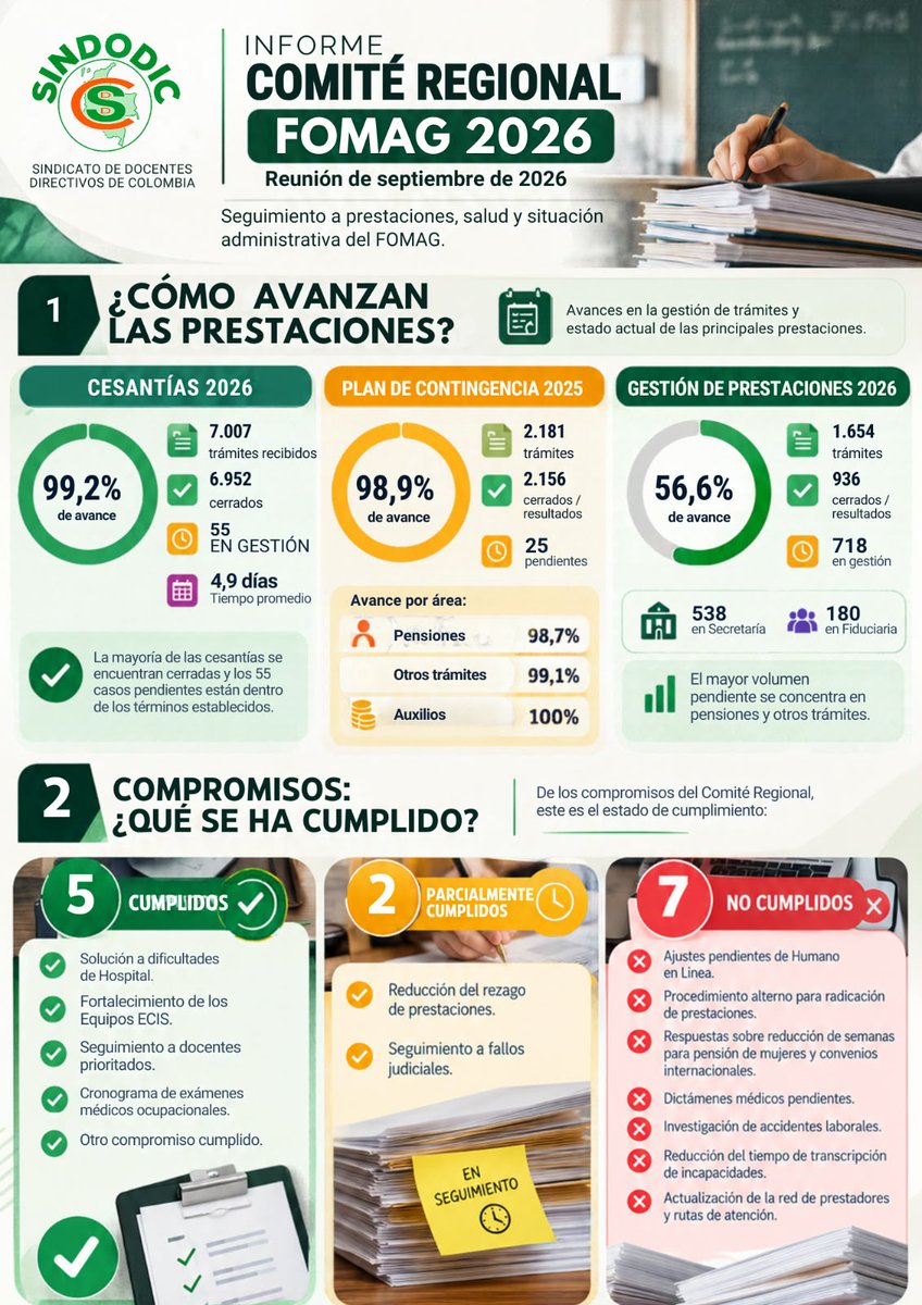 Sindodic's tweet photo. Apreciados compañeros.  Compartimos el último informe del Comité Regional del Fondo Nacional de Prestaciones Sociales del Magisterio (FOMAG). SINDODIC siempre adelante ni un paso atrás. #SINDODIC https://t.co/zmPgck6d3r