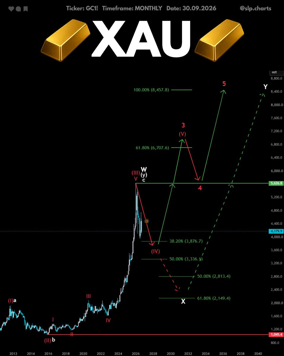 $XAU #XAUUSD 
 [📷](https://pbs.twimg.com/media/HTZtjP5WQAAP6PB.jpg) [📷](https://pbs.twimg.com/media/HTZtjP0XkAATp9R.jpg) [📷](https://pbs.twimg.com/media/HTZt
