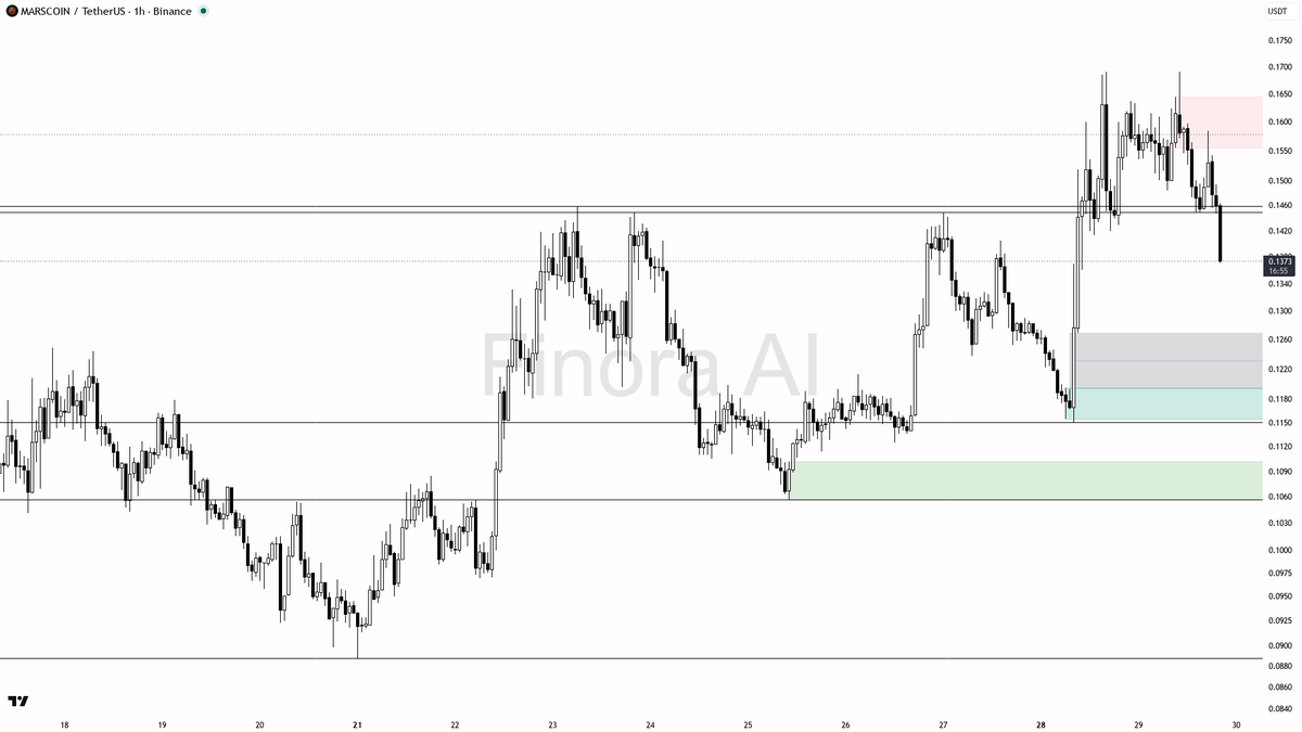 🛑 $MARSCOIN 2.5x volume confirms this -3.4% dump as bearish continuation 
 [📷](https://pbs.twimg.com/media/HTZtrjcXUAAW3ZD.png) https://pbs.twimg.com/media/HT