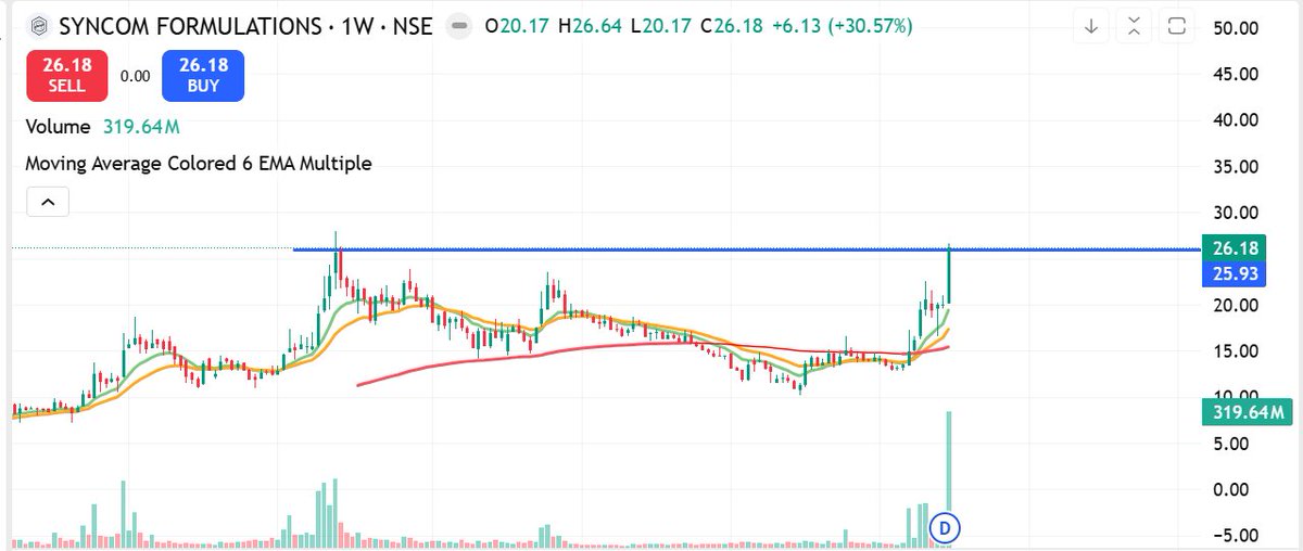 gurpree58707052's tweet photo. 📌 Syncom Annual Report — Growth Triggers

🚀 New export markets & registrations
💉 Injectable expansion
🏭 Capacity upgrades
🌿 Nutraceuticals & Ayurvedic
🔬 R&D investment
Q1 FY27 already shows strong momentum:
PBT +59% | PAT +58% 📈
Management: “Our best years are still ahead.”

Not a buy or sell recommendation.
#SyncomFormulations #Pharma #Stocks