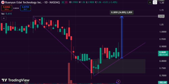 CatalysTrade's tweet photo. $RYET $880K YeeZo deployment is a notable commercial step for a company that reported $7.48M FY2026 revenue

Now traders are watching whether more YeeZo deployments follow https://t.co/Ys4mqT7s47