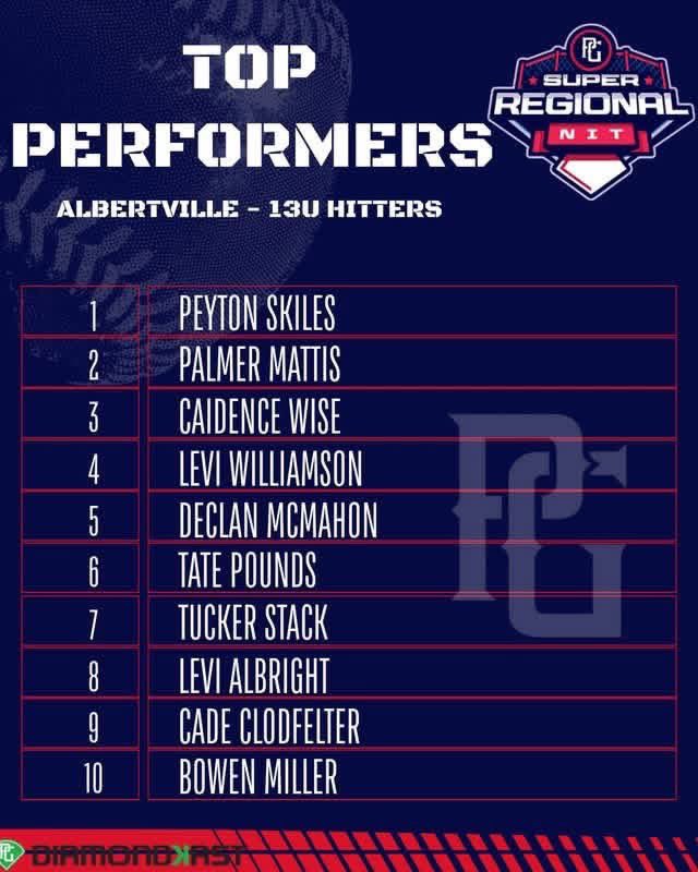 Yard13uPressley's tweet photo. Awesome to see some of our very own Yard boys in the top performers list from this past weekend in Alabama! A great group of guys to say the least! Nice work fellas! 

#YardBaseball https://t.co/xBiBFEAxO1
