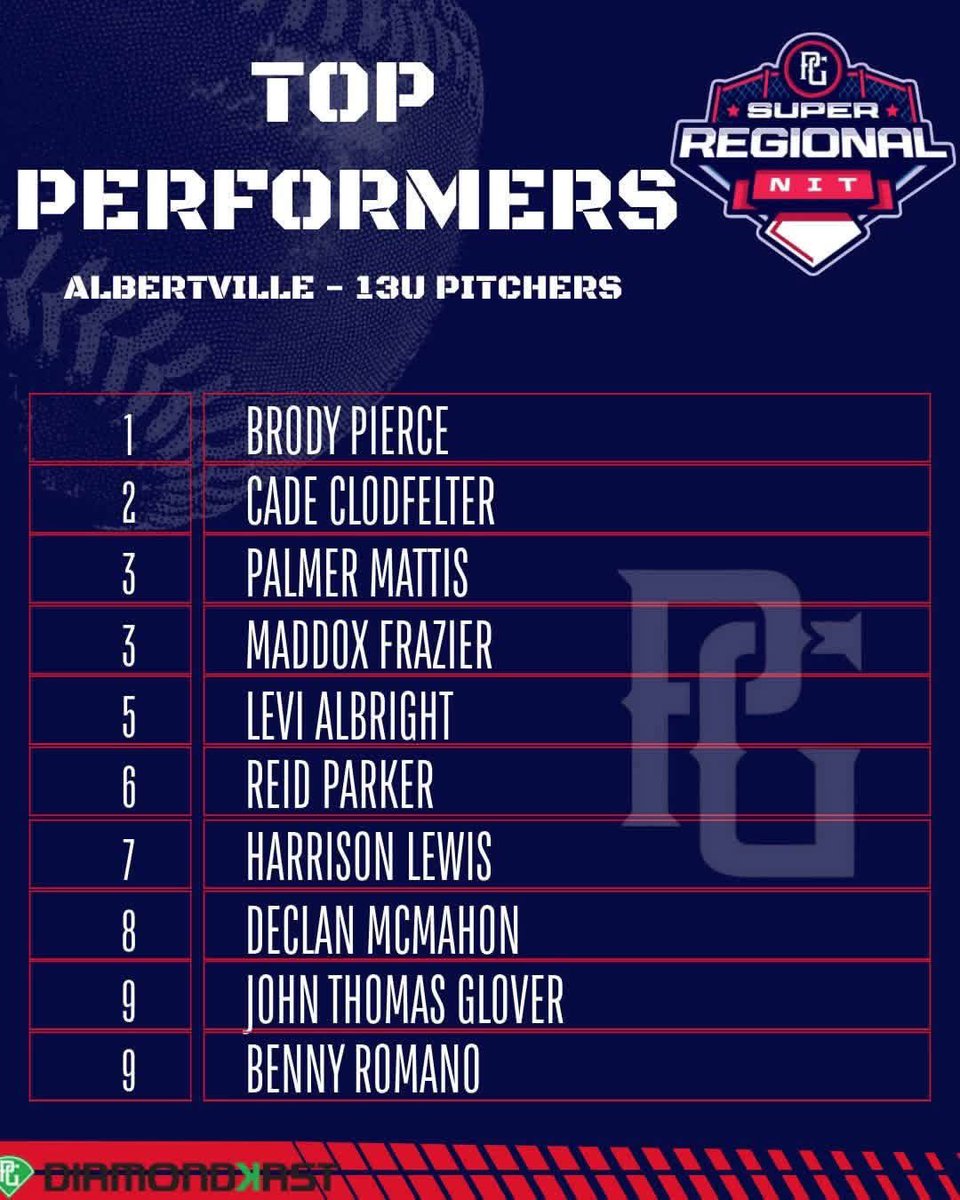 Yard13uPressley's tweet photo. Awesome to see some of our very own Yard boys in the top performers list from this past weekend in Alabama! A great group of guys to say the least! Nice work fellas! 

#YardBaseball https://t.co/xBiBFEAxO1