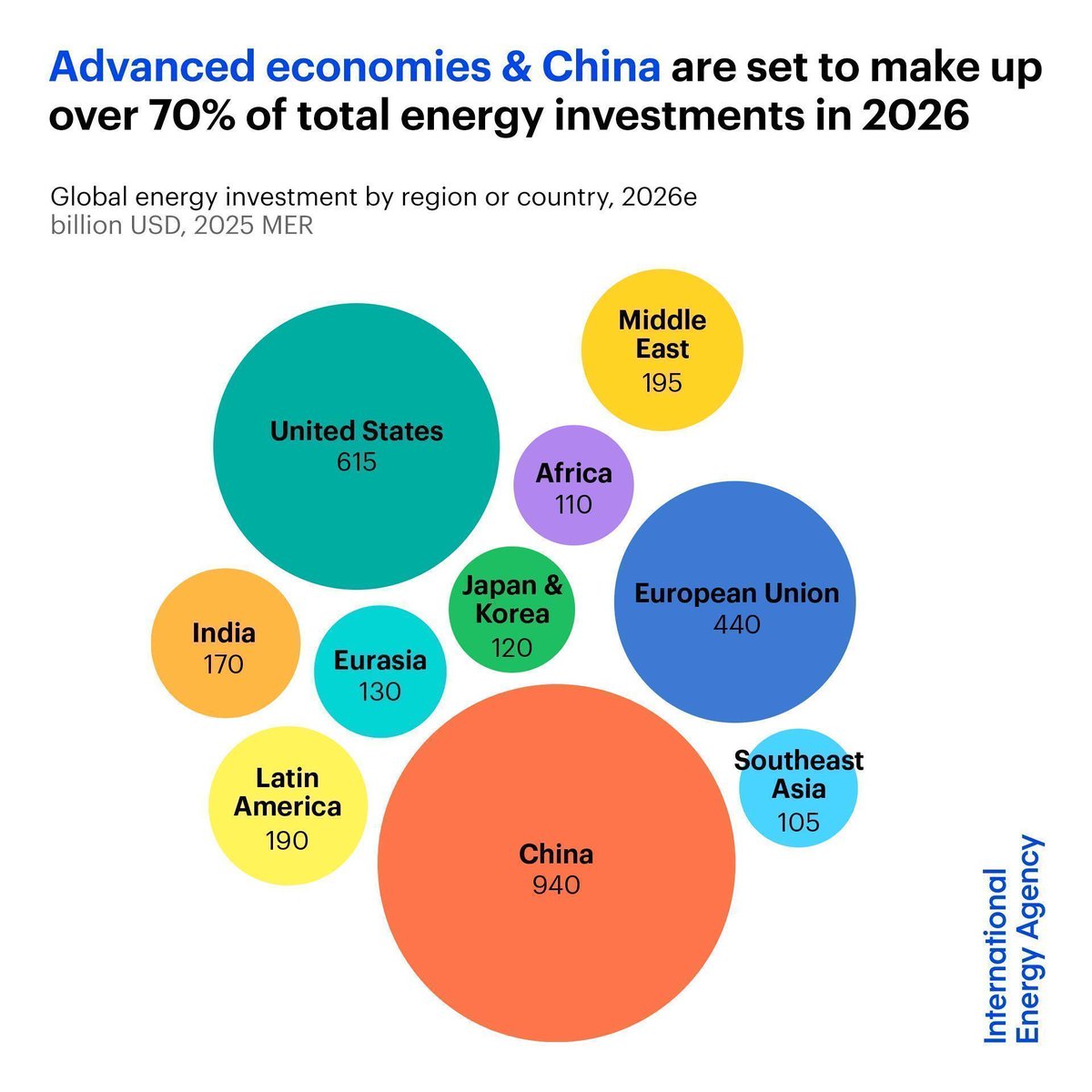 IEA's tweet photo. Despite the destabilising effect of the Middle East conflict, global energy investment is set to grow to $3.4 trillion in 2026.

Advanced economies and China are expected to make up over 70% of this spending.

Explore the investment landscape by region 👉 https://t.co/bUGjQpsk8k https://t.co/EJDk8v3Vvh