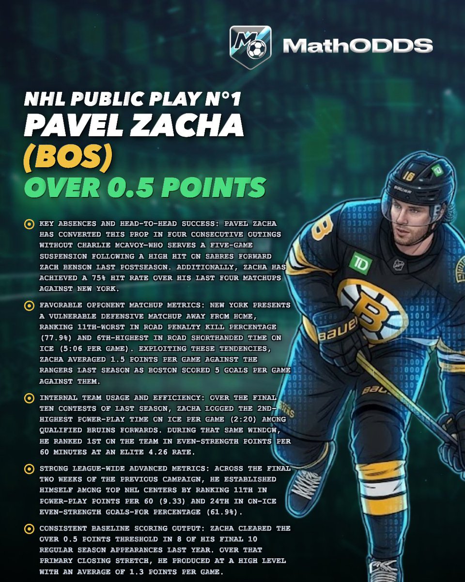 MathODDS's tweet photo. 🏒 FREE NHL PICK  🏒

New York #Rangers @ Boston #Bruins 

$10 Giveaway to a random ❤️+🔁 if this doesn't hit! 

Pick: Pavel Zacha Over 0.5 Points 🟢

See why we like it 👇📊

Leave a ❤️ if you're tailing! 

#nhlpicks https://t.co/F7prM8dwB5