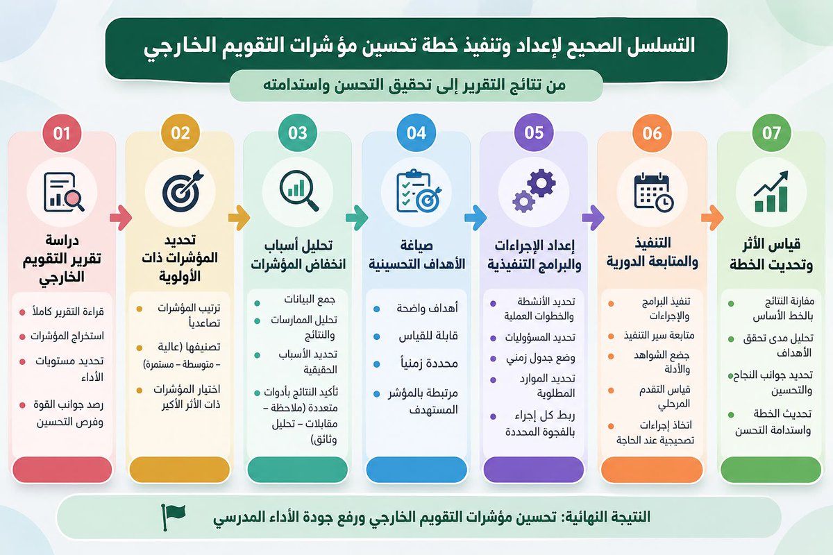 DanatAlshamal's tweet photo. 📊 التسلسل الصحيح لخطة تحسين مؤشرات التقويم الخارجي:
من نتائج التقرير إلى استدامة التحسن.. خطوات عملية لرفع جودة الأداء المدرسي.
📲 للطلب واتساب:
https://t.co/l63HNd2zm8
#التقويم_الخارجي #التحسين_المدرسي #جودة_التعليم #قائد_مدرسي #مكتبة_دانة_الشمال #الاعتماد_المدرسي https://t.co/Q1JBKR8LFG