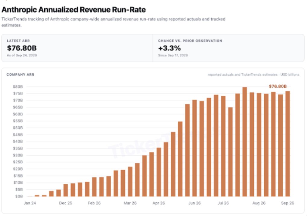 andrawesbahou's tweet photo. Can't comment because @AnthropicAI is an investor in @ComputeDesk but the flatlining graph is not what people assume it is. https://t.co/IfmHqn4WM0