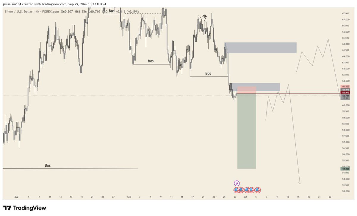 jaygoldrs's tweet photo. Selling silver

Trend 📈 
Bias 📈 
Internal range liquidity taken ✅ 
Rejection from daily poi ✅ https://t.co/0wjtLzQqRJ