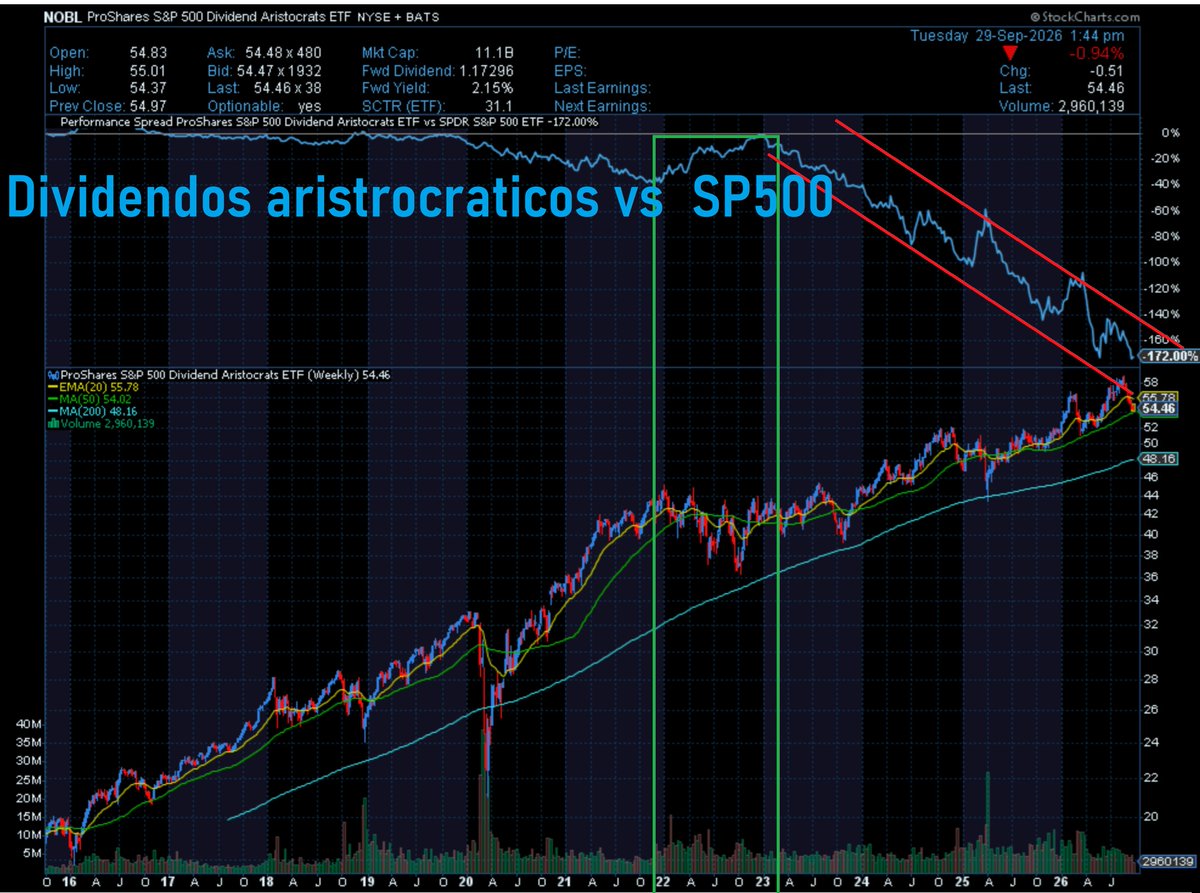 begno1_o1's tweet photo. ***** El grafico que el el loco del dividendo, y sus secuaces NO QUEDRAN QUE VEAS..............
En una decada, salvo el año 2022 y algo del 2023, los dividendos hacen agua respecto a la INDEXACION #sp500. #dividendos #NOBL https://t.co/7z4hG7AUVX