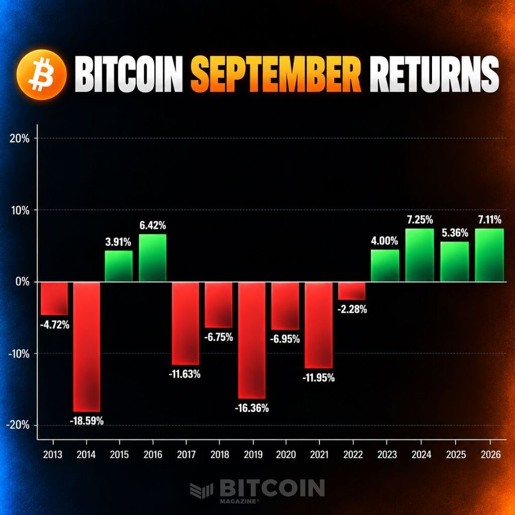 BitcoinMagazine's tweet photo. JUST IN: Bitcoin on pace for its 2nd strongest Sept ever 🚀 https://t.co/63uEGOgZ4z