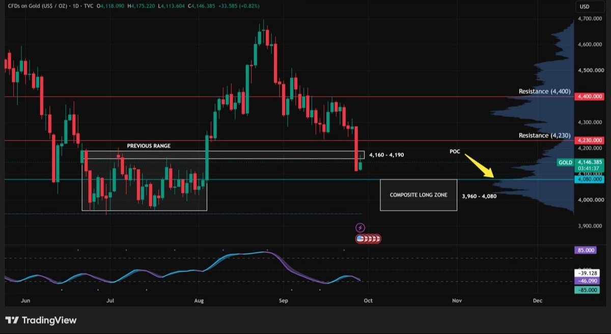 crypto_rush22's tweet photo. GOLD Could Bounce in This Zone 🚨

GOLD Analysis — Daily Chart:

Today we're analyzing the safe-haven asset while we wait for the previously mentioned $BTC zone to go LONG 🚀

From the formation of the Previous Range (3,960 – 4,190), $GOLD managed to rally over 12% toward the 4,700 level 🔥

As with any rally, we were patient waiting for a healthy pullback — and following our strategy, we knew the upper boundary of the Previous Range (4,160 – 4,190) was the best zone to look for that launch 👍🏻

However, $GOLD pulled back a bit deeper, largely driven by capital rotation into #TreasuryBonds (this happens when investors seek higher yields in more "stable" assets). A few days ago, the #FED also hiked interest rates, which further influenced bond yields 🤷🏻‍♂️

On the technical side, $GOLD appears to be slightly slowing its decline and seeking support for a bounce. Keep in mind it's a slow-moving asset for those looking to trade it ⏳

Could it fall further? Yes, there's a possibility of a deeper retracement. Stay prepared for 2 scenarios:

1️⃣ If it consolidates at current price (between 4,110 and 4,150), it could bounce toward 4,230 as Target 1 and 4,400 as Target 2

2️⃣ If it reaches the POC (blue line below 4,080), that's a second opportunity to enter LONG — in fact, the entire zone between 3,960 and 4,080 would be ideal for that setup (Composite Long Zone), with the same Targets (4,230 and 4,400 respectively)

The oversold condition on $GOLD across the Daily and lower timeframes has extended significantly — a reaction should be expected if price reaches that second zone 💪🏻

#CryptoTrading #TradingAnalysis #GoldTrading
