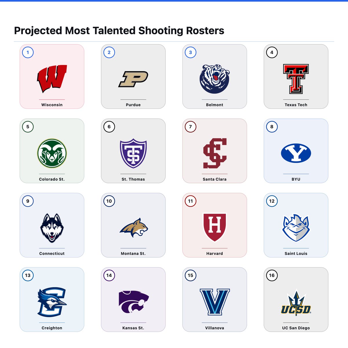 cjhanalytics's tweet photo. Going along with my individual player projections, here are my top 16 "most talented" 3P shooting rosters going into next season (D1 returning minutes only for now)

Calculated as a mixture of high-level shooting ability and depth of competent/above average shooters https://t.co/ehrbkzuSro