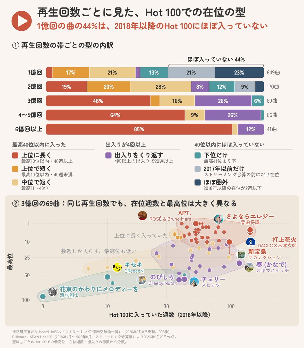 圏外億ヒット」仮説 | 徒然研究室✍🏻 (@tsurezure_lab) on X