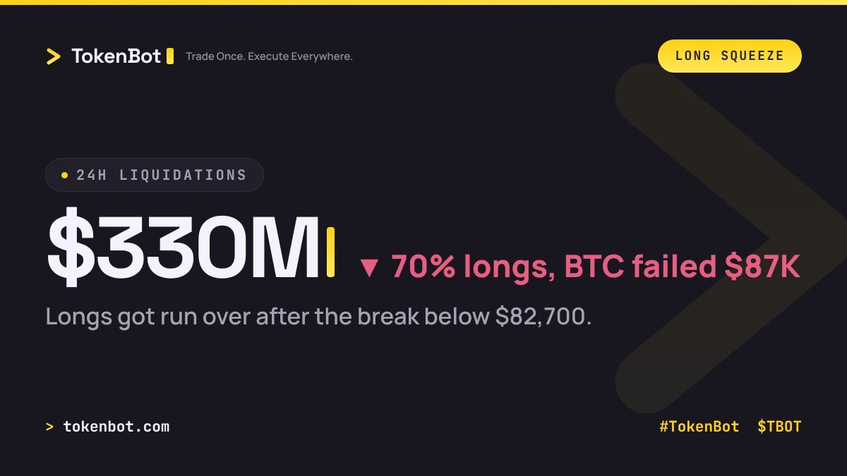 KaylaKealer's tweet photo. $330M liquidated in 24h — longs ate $230M of it as BTC failed $87K and cracked $82,700.

That's a 2.3:1 long/short ratio. Positioning stayed tilted long into the drop, not flat.

How many more squeezes before funding actually flips negative?

#TokenBot #Bitcoin $TBOT https://t.co/8XCAqxv39k