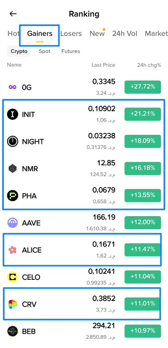 KucoinArab's tweet photo. $INIT • $NIGHT • $NMR • ethereum:0x6c5ba91642f10282b576d91922ae6448c9d52f4e • $ALICE • $CRV 🔥
ㅤ
6 OF OUR PICKS are now sitting on Binance’s Top Gainers list. 🚀
ㅤ
This is what catching momentum early looks like. 👀
ㅤ
The results are speaking for themselves. 🎯
ㅤ
🔒 Join our VIP Private Channel for the next setups:
👉 https://t.co/C7cjoRPbSt