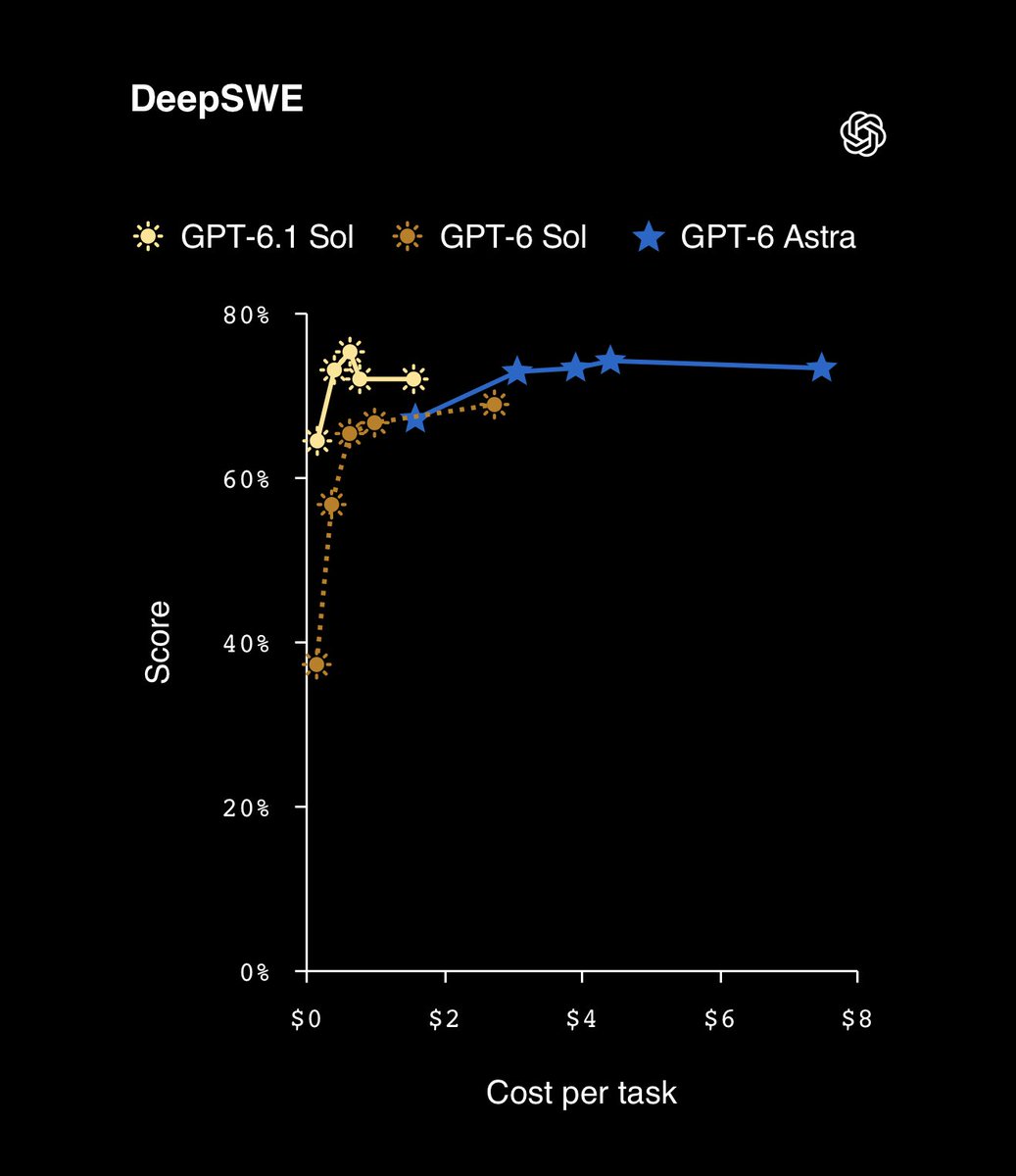 reach_vb's tweet photo. GPT-6.1 Sol matches Astra on DeepSWE at ~1/5 the cost!! 

$2 input, $10 output and just $0.10 cached input per million tokens. 

Enjoy!! https://t.co/ZJYhBaHZN5