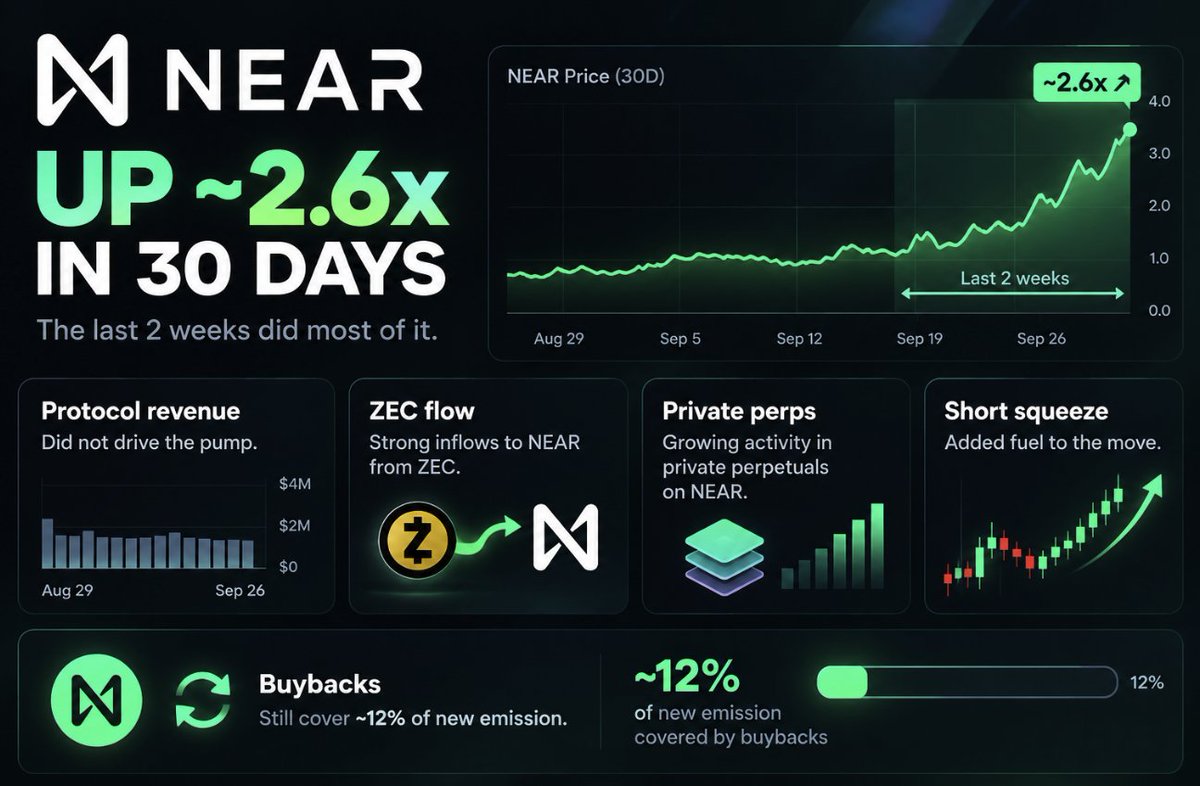 web3HODL's tweet photo. NEAR is up ~2.6x in 30 days.
The last 2 weeks did most of it.

Protocol revenue did not.
ZEC flow + private perps + a short squeeze did.
Buybacks still cover ~12% of new emission. https://t.co/cA6tskFND8
