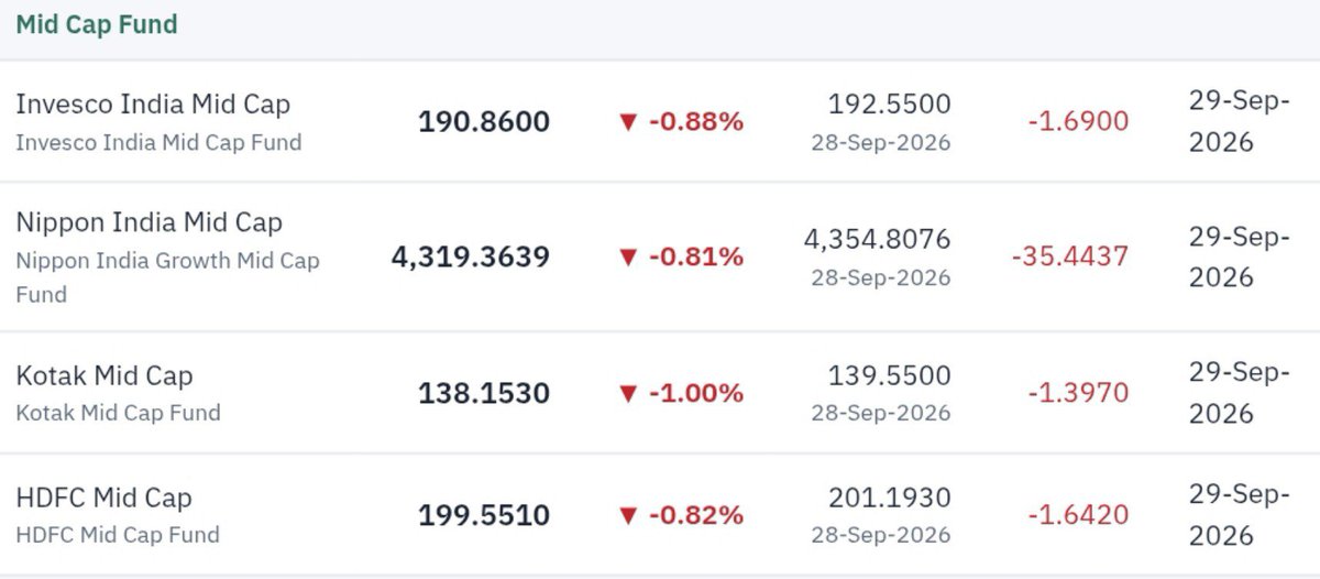 Value_Ethics's tweet photo. Midcap Funds –  29 Sept 2026 Update 📊

Midcap mutual funds saw mild pressure today with mixed performance across funds 📉

#valuethics #midcap #nav #kotakmidcap #hdfcmidcap #fund #mutualfund https://t.co/lp5ZUR7dA2