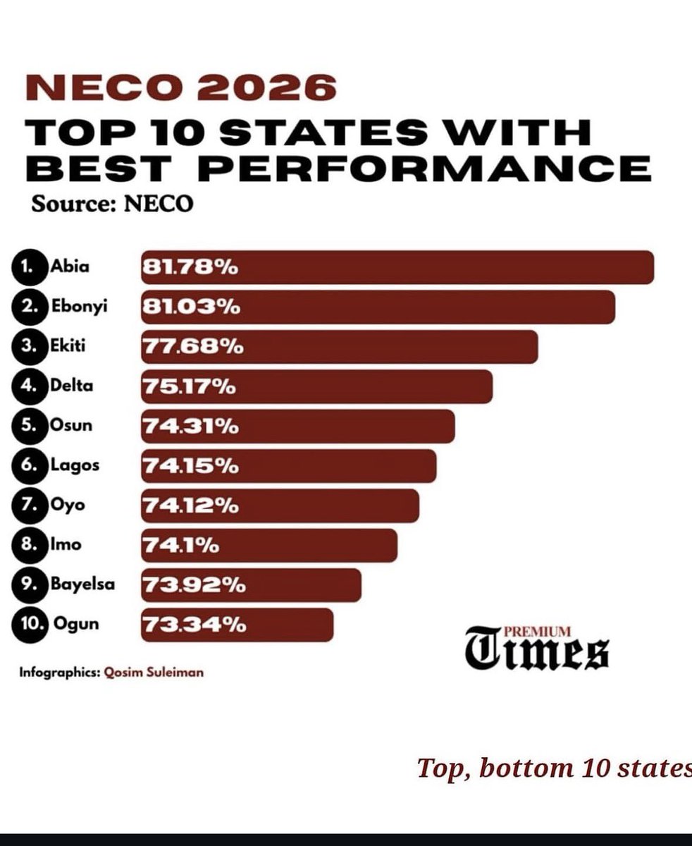 oyl2he's tweet photo. 🚨Osun State ranks 5th among the top-performing states in the 2026 🇳🇬NECO Senior School Certificate Examination, with 74.31% of candidates recording at least five credits, including English Language and Mathematics. 👏🏾

The state has risen from 33rd in 2022 to 5th in 2026, maintaining a top-10 position for three consecutive years, with investments in education credited as contributing to the progress. 🎓