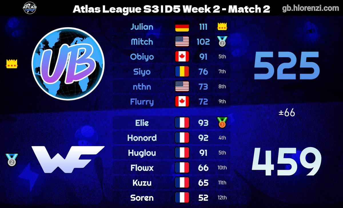 TeamWorldFriend's tweet photo. 🏁 Enfin un succès dans cette saison d'Atlas League 🏁

Après une 1re semaine compliquée, on obtient nos premiers points en Division 5 !

Bilan de cette 2e journée :
✅ Victoire (+64) face à la RS 🇪🇸
❌ Défaite (-66) contre la UB 🇬🇧

Suite de la compétition dimanche soir à 20h ! https://t.co/k8ltx1K5py