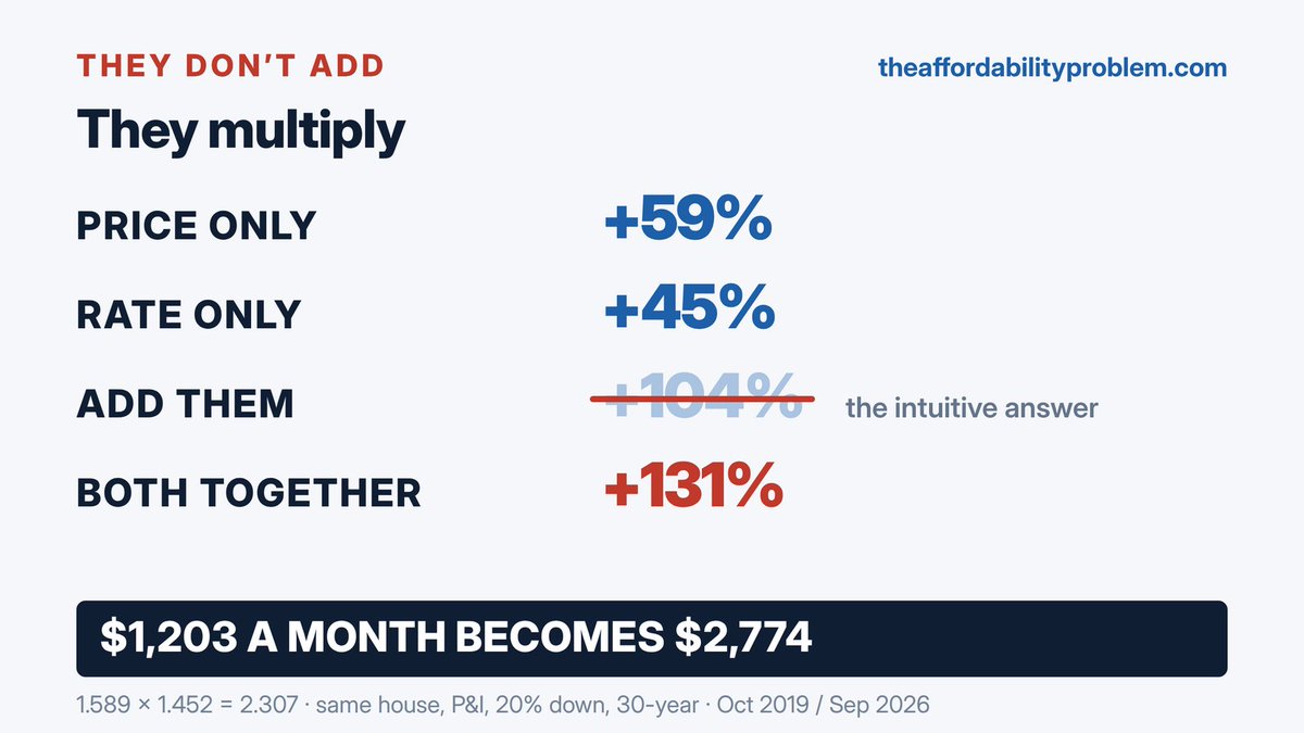 WhatMoneyDid's tweet photo. @jonbrooks The payment on the same house: 
$1,203 a month in October 2019 at 3.69%. 
$2,774 today at 7.03%.

CSUSHPINSA · MORTGAGE30US · 24 Sep 2026
https://t.co/k5uQolDFz9 https://t.co/VXyHI55Paz