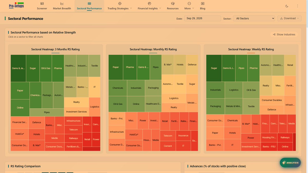 StocksbyPrakhar's tweet photo. Since market has shown some sign of resisting fall, here is the sectoral performance overview from @ProSetups_ 

Pipes and Papers: what's cooking in them. https://t.co/7J41lUqyjp