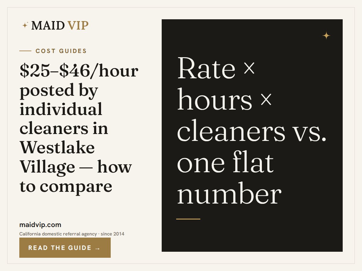 MaidVIP's tweet photo. House cleaners in Westlake Village post about $25–$46 an hour. A two-person crew at $60–$100/hr for 4–5 hours is $240–$500 for a 3-bed home, against a published $300–$450 flat.

https://t.co/Vu8WGo3JGO

Maid VIP · Thousand Oaks · (805) 380-5586 https://t.co/ghNuw4hn0P