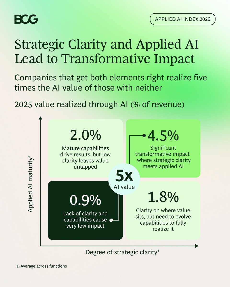 BCG's tweet photo. BCG’s new Applied AI Index 2026, based on a survey of more than 1,300 CxOs and senior executives across 20-plus sectors, shows that the most AI-mature companies (those who are “future-built”) show exceptional strategic clarity. That means they get the big choices right to strengthen competitive advantage.

When strategic clarity meets applied AI, companies can unlock five times the value from AI compared to those who lack clarity and capabilities. 

Companies need to build their capabilities across three pillars. Read the Applied AI Index 2026 to learn how: https://t.co/NeTfJjdSEI