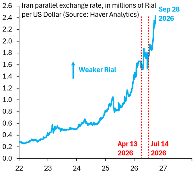 ElaineSullivan_'s tweet photo. Over 2.5 million Iranian rials for $1 on Tuesday. Another record low.

Oil exports are getting squeezed, cutting off a key source of dollars. That adds pressure on the rial and makes imports harder to afford.

Hard to see that easing without oil revenues recovering. https://t.co/yWMChzkpD4