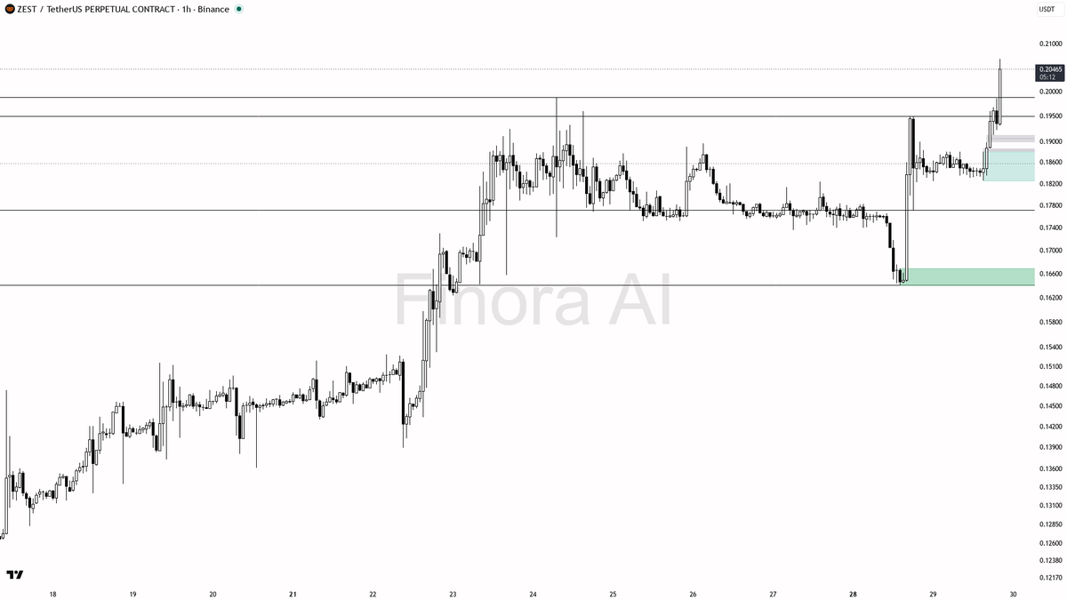 📈 $ZEST buyers stepping up hard on 3.5x volume — 1h and daily structure aligned

- my bias is bullish here on ZEST while 1h and daily structure stay aligned; w