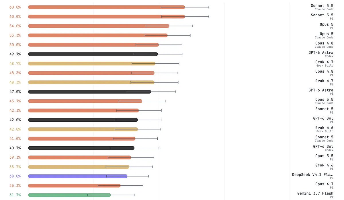 kenbwork's tweet photo. We introduce MetagenomicsBench, a benchmark for testing whether AI agents can analyze microbial communities and make scientific decisions from experimental data.

100 evaluations span five domains:

(1) community structure
(2) host-microbiome associations
(3) microbial function
(4) longitudinal dynamics 
(5) microbiome interventions

Tasks draw on published datasets from human, animal, and environmental microbiomes.

Metagenomic analysis requires interpreting microbial abundance alongside functional potential, host biology, and experimental design. Sequencing depth, taxonomic resolution, and confounding all affect observed results.

Some concrete examples:

- A higher abundance of antibiotic-resistance genes may reflect a change in community composition rather than a greater burden of acquired resistance.
- A decline in one annotated butyrate pathway may not imply a loss of overall butyrate-synthesis capacity.
- An association between bacterial abundance and reduced host-cell proliferation may reflect tissue context rather than a direct microbial effect.

Agents received experimental data and worked without internet access. Across 34 model–harness configurations, Claude Sonnet 5.5 achieved the highest mean pass rate at 60.0% with both Claude Code and Pi, followed by Claude Opus 5 with Pi at 54.0%. GPT-6 Astra with OpenAI Codex was the highest-scoring non-Anthropic configuration at 49.7%.

Performance also varied by scientific question. Host-microbiome associations were generally harder for the Opus and GPT families, while longitudinal dynamics and microbial function had higher pass rates across model families.

Across judged failures, 47.1% involved unverified assumptions about task interpretation, thresholds, or metadata. Agents often produced plausible analyses while making choices that changed correct end biological conclusions.

Manuscript: https://t.co/bsoDWcSfeS
GH: https://t.co/4wbTjCZ3Nb
Blog: https://t.co/bBeq7KRoxU