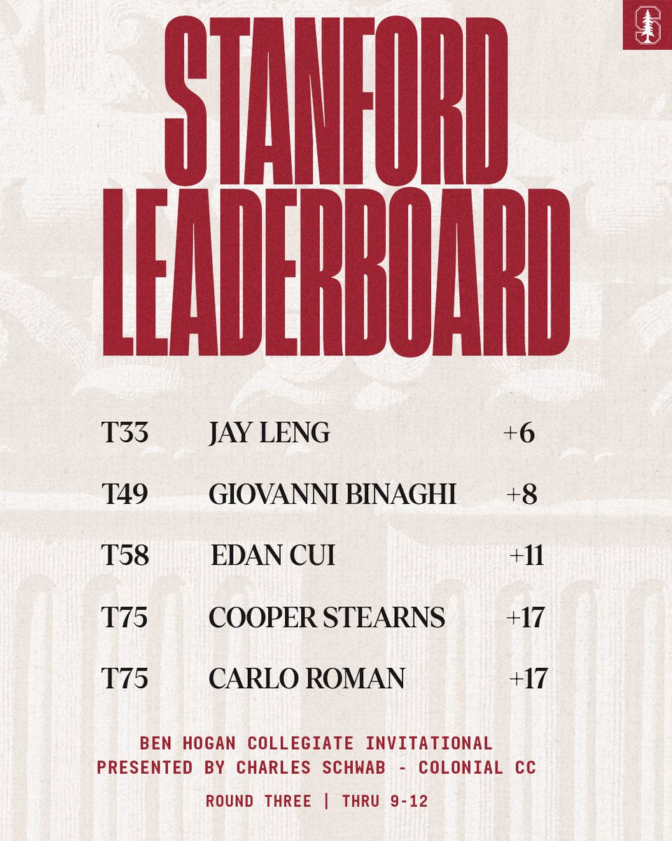 StanfordMGolf's tweet photo. Halfway done with round three!🤠⛳️

📊: https://t.co/kgLUABsCEx

#GoStanford https://t.co/aL0tfNr9ih