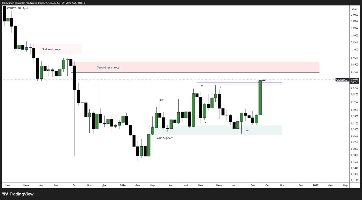Rekkonda's tweet photo. From a Wyckoff perspective, price is simply moving from one area of supply and demand to another https://t.co/gp4ut6tCgu