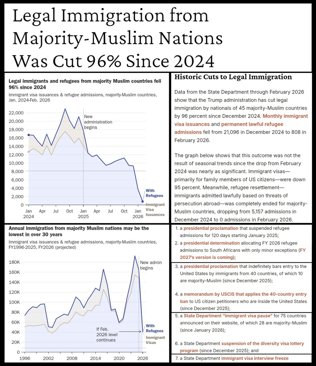 derzum_'s tweet photo. From CATO: legal immigration from Muslim nations has been cut 96%.

While legal immigration in general is down, Trump has practically halted Muslim migration and completely ended Muslim refugee resettlement.

‘Annual Muslim immigration may be the lowest in over 30 years.’ https://t.co/7PdA0UOAIm