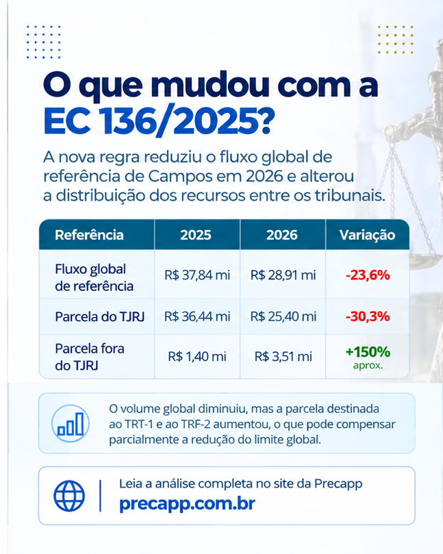 precapp's tweet photo. Precatórios de Campos dos Goytacazes: quando o pagamento pode acontecer?
A EC 136/2025 mudou o fluxo de pagamentos e impactou as projeções para TJRJ, TRT-1 e TRF-2.
Confira a análise completa e as estimativas no site da Precapp
https://t.co/NKSHxPDo7t
#Precatórios #Precapp https://t.co/AonufurIvx