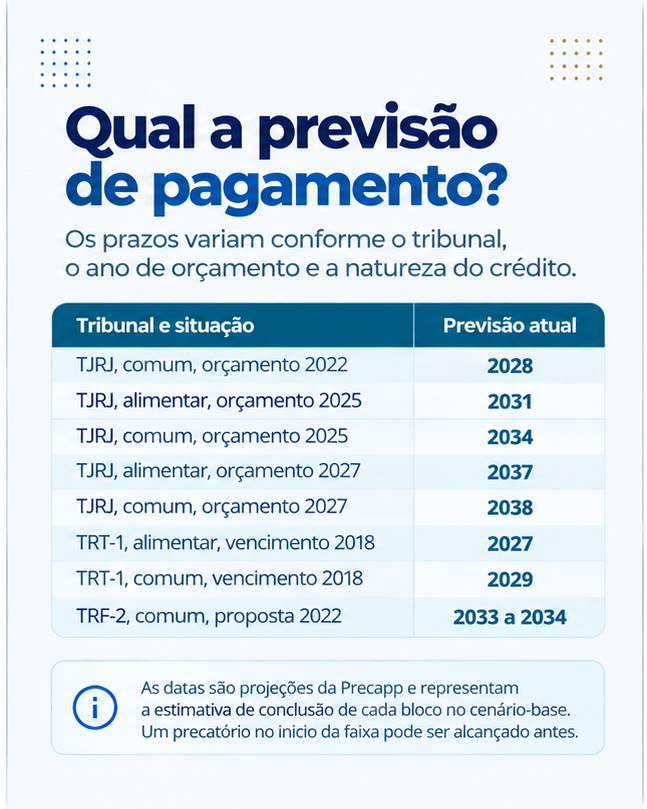 precapp's tweet photo. Precatórios de Campos dos Goytacazes: quando o pagamento pode acontecer?
A EC 136/2025 mudou o fluxo de pagamentos e impactou as projeções para TJRJ, TRT-1 e TRF-2.
Confira a análise completa e as estimativas no site da Precapp
https://t.co/NKSHxPDo7t
#Precatórios #Precapp https://t.co/AonufurIvx