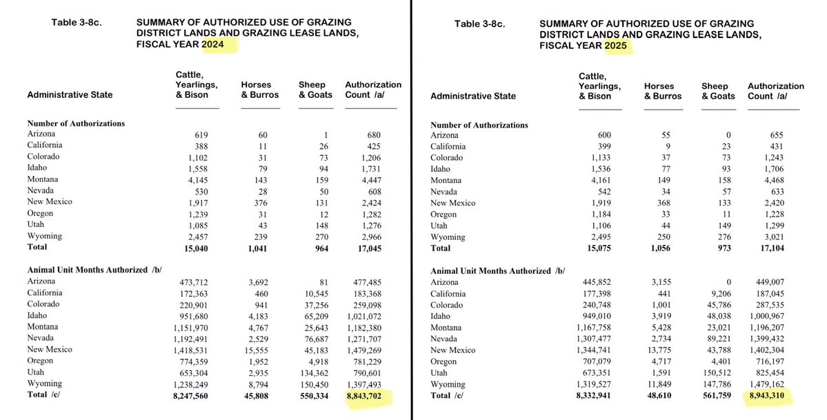 Blueequus775's tweet photo. In 1990, GAO said BLM had no direct evidence to justify #wildhorse roundups &amp; that the range didn’t improve after removals b/c BLM not only didn’t ⬇️livestock #s but sometimes ⬆️them. 36 years later, more roundups &amp; more cows. Enough of this dereliction of duty. #Investigate https://t.co/Yz9mtsndiU