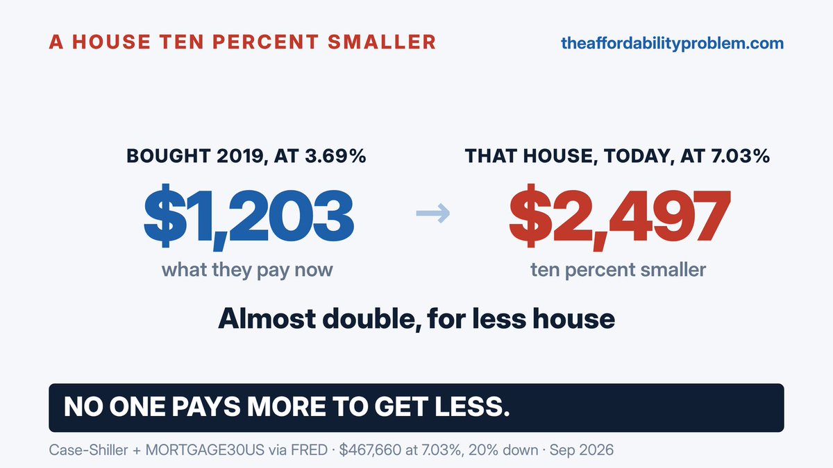 WhatMoneyDid's tweet photo. @shaguncrypto Downsizing doesn't escape it either. The typical house bought in 2019 at 3.69%: $1,203 a month. Sell it, buy one ten percent smaller today at 7.03%: $2,497. Up 108%.
CSUSHPINSA · MORTGAGE30US · 24 Sep 2026
https://t.co/k5uQolEdoH https://t.co/GFRvhiNWkI