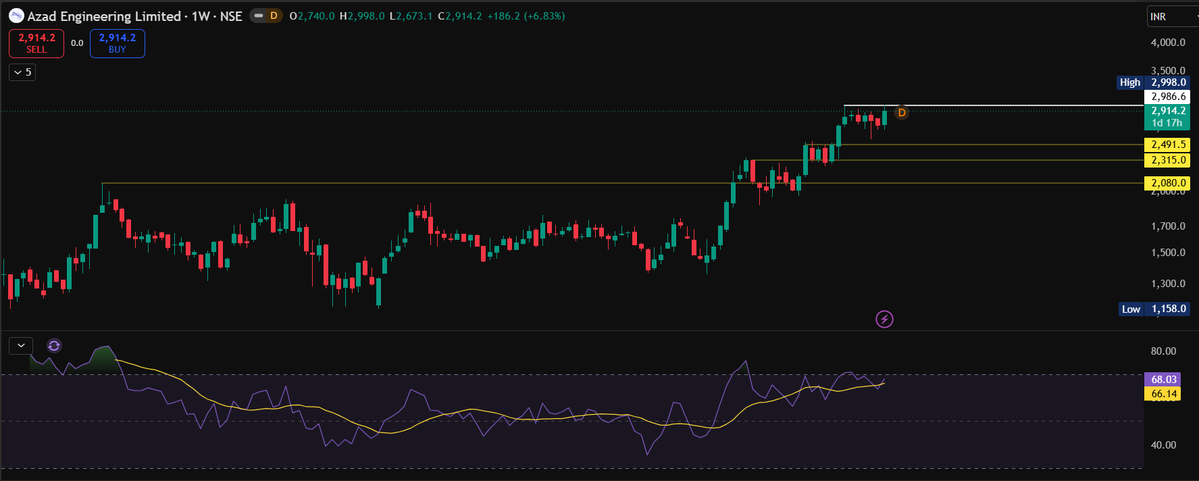TheChartJrnl167's tweet photo. Stock (2/4)

2. Azad Engineering Ltd (#AZAD)

It came out of a 2 year consolidation in April and since then it gives a run up, forms a base and then gives a run up and keeps repeating this cycle.

Also today it registered highest yearly volume.

On weekly timeframe RSI looks bullish. 

Lets see how it goes.

#GDP #NSE #stocks #nifty #sensex #bank #largecaps #NSE #IPO #GiftNifty #Gold #Silver #Nifty50 #reliance #IndiaVIX #FII
