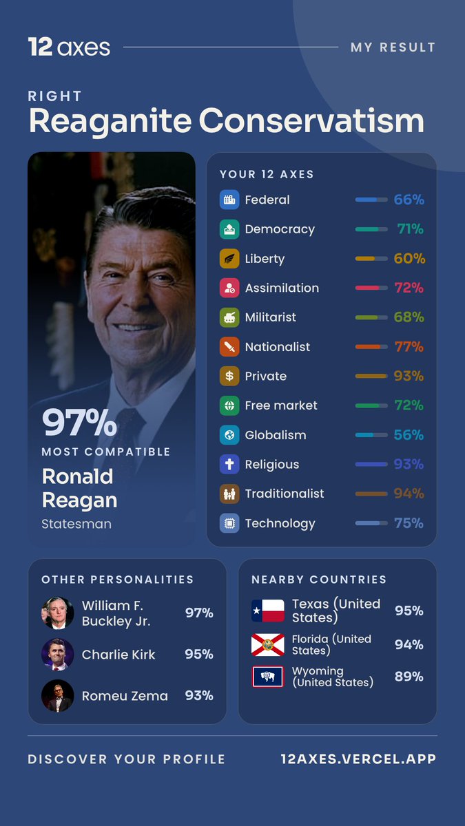 johnborell's tweet photo. @beyondreasdoubt I did the 60 question quiz. Growing up in the 80's, not at all shocked by the results. https://t.co/TTeLeP6Cdv