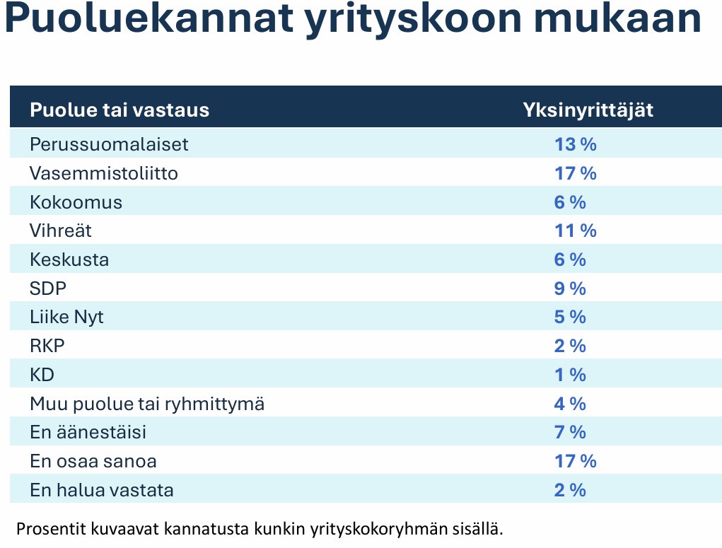 petri_roininen's tweet photo. YKSINYRITTÄJIÄ on lähes 60 % kaikista yrittäjistä.  @vasemmisto on heidän keskuudessaan suositumpi kuin @Kokoomus ja @Keskusta yhteensä

Keskusta-oikeistossa on iso peiliinkatsomisen paikka. 

Kiitos selvityksestä @liisahanen  sekä @MyryYrittajat  

#yrittäjät https://t.co/iNUXX2Le5N