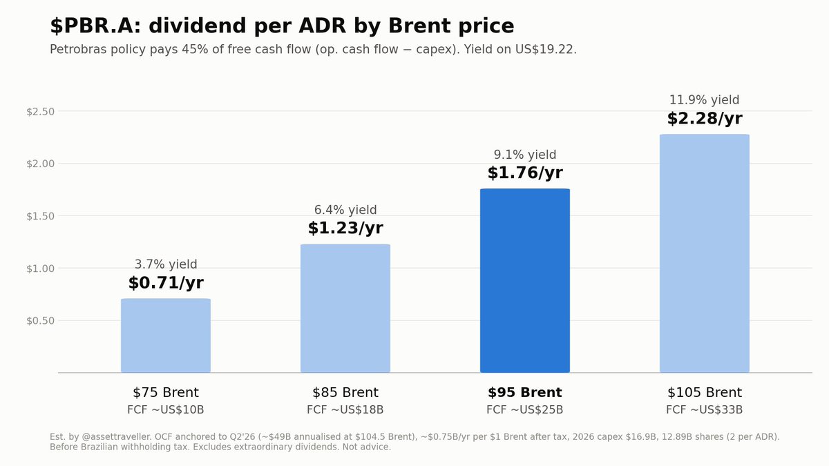 AssetTraveller's tweet photo. Brent currently above $100...

$PBR.A at $95 Brent for a full year: FCF ~US$25B

Policy: 45% of FCF paid out
Dividend ~$1.76/ADR = 9.1% yield on $19.22
At $105: $2.28 paid out
At $75: $0.71 

Absolute FCF machine. Well positioned.