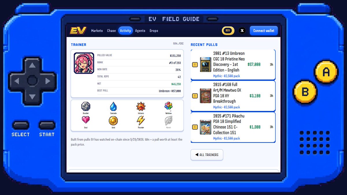 EV_Dex's tweet photo. Biggest pull of the day: a 2001 Umbreon 1st Edition, CGC 10 Pristine, out of the $2,500 Mythic pack. Insured at $57,000, 22.8× the pack price. It's on the tape, with the wallet that pulled it. https://t.co/HgkOGBREmC