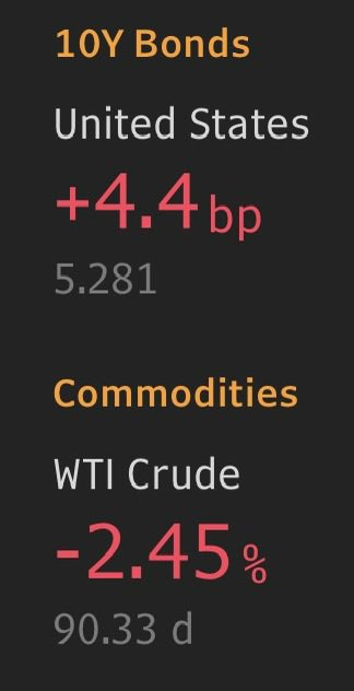 elerianm's tweet photo. This is not the first trading session where sovereign bond yields and oil prices have decoupled. In fact, it is happening with greater frequency—a reminder that:
• The protracted surge in yields is driven by forces far beyond energy markets; and
• It is increasingly only a matter of time before borrowing costs for households and corporates face the additional headwind of even wider credit spreads.
#economy #markets