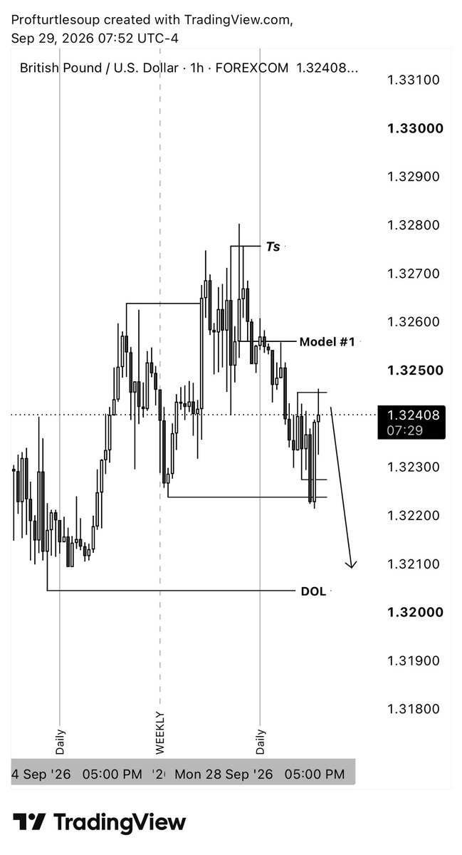 profturtlesoup's tweet photo. I don’t get excited when I win a trade. 
I don’t get bothered if I lose a trade. 
I don’t care if I miss a trade. 

This is why I’m better than you. https://t.co/lwK86vfEM9