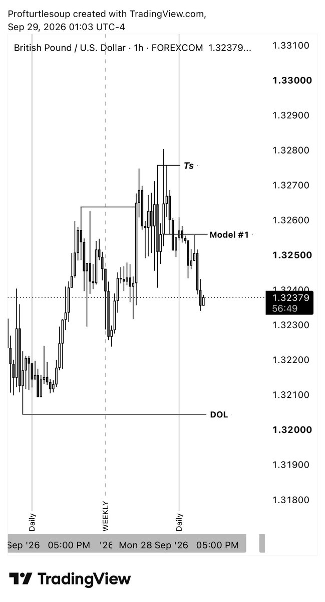 profturtlesoup's tweet photo. I don’t get excited when I win a trade. 
I don’t get bothered if I lose a trade. 
I don’t care if I miss a trade. 

This is why I’m better than you. https://t.co/lwK86vfEM9